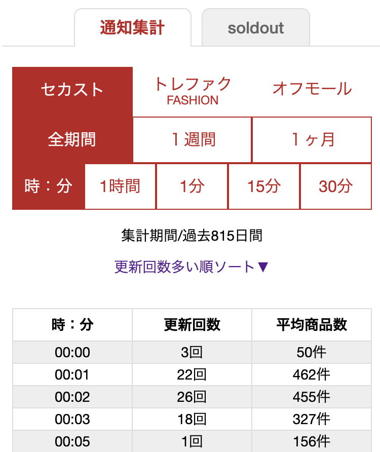 過去全期間の新着商品の更新時間の集計